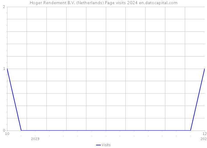 Hoger Rendement B.V. (Netherlands) Page visits 2024 