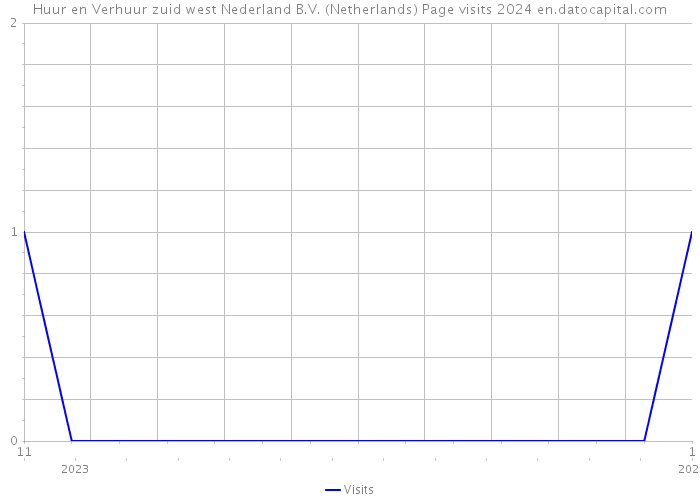 Huur en Verhuur zuid west Nederland B.V. (Netherlands) Page visits 2024 