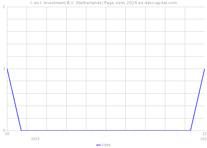 I. en I. Investment B.V. (Netherlands) Page visits 2024 