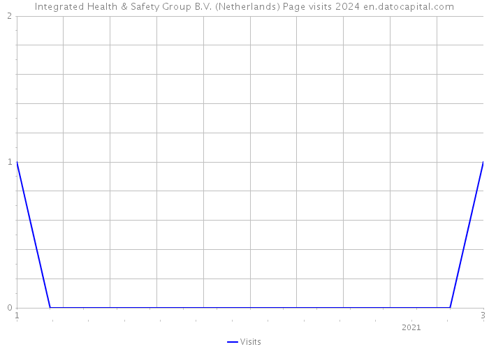 Integrated Health & Safety Group B.V. (Netherlands) Page visits 2024 