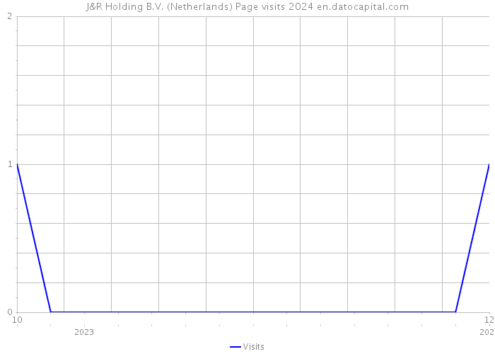 J&R Holding B.V. (Netherlands) Page visits 2024 