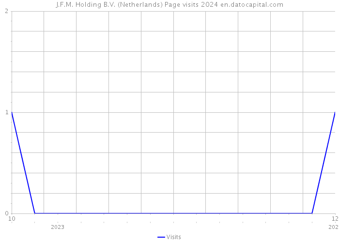 J.F.M. Holding B.V. (Netherlands) Page visits 2024 