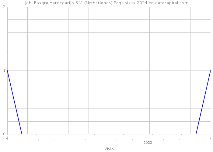 Joh. Bosgra Hardegarijp B.V. (Netherlands) Page visits 2024 