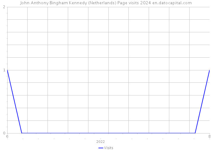 John Anthony Bingham Kennedy (Netherlands) Page visits 2024 