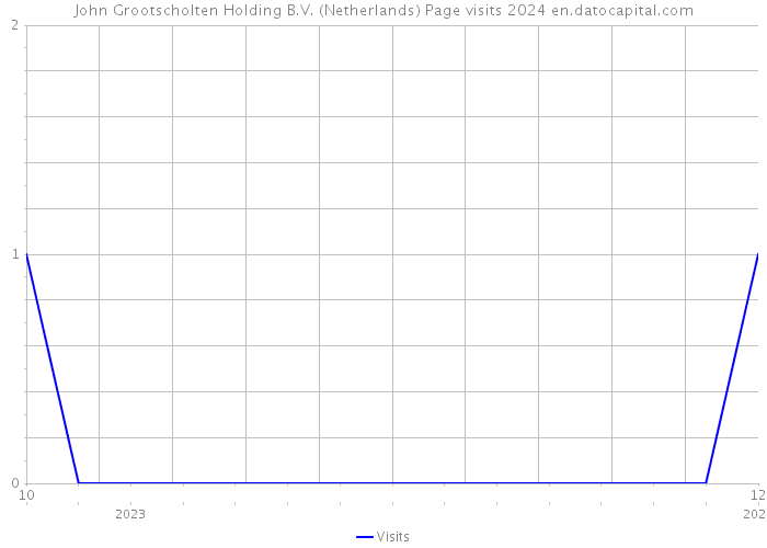 John Grootscholten Holding B.V. (Netherlands) Page visits 2024 