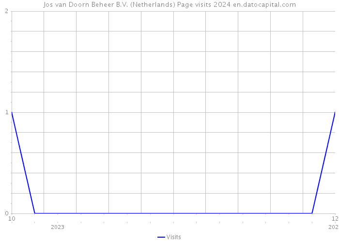 Jos van Doorn Beheer B.V. (Netherlands) Page visits 2024 