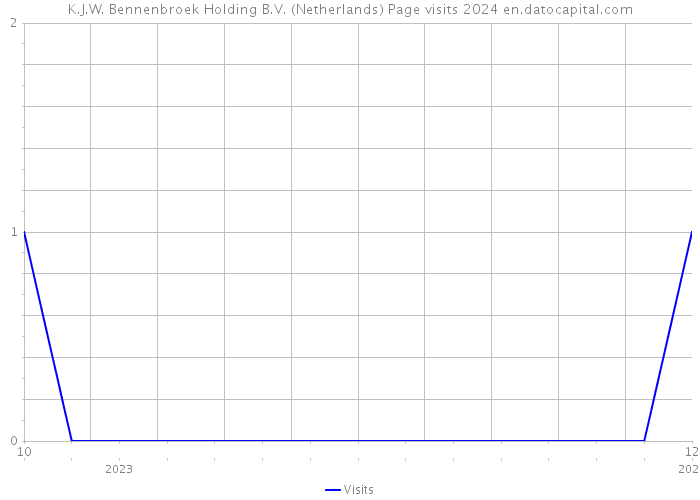 K.J.W. Bennenbroek Holding B.V. (Netherlands) Page visits 2024 