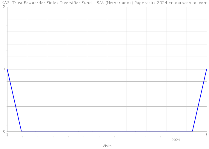 KAS-Trust Bewaarder Finles Diversifier Fund B.V. (Netherlands) Page visits 2024 