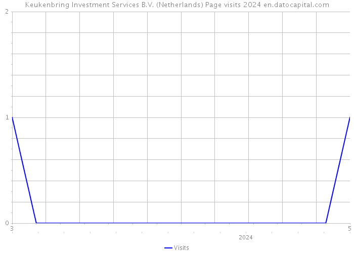 Keukenbring Investment Services B.V. (Netherlands) Page visits 2024 