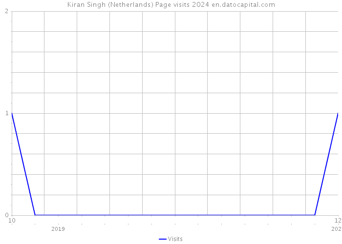 Kiran Singh (Netherlands) Page visits 2024 