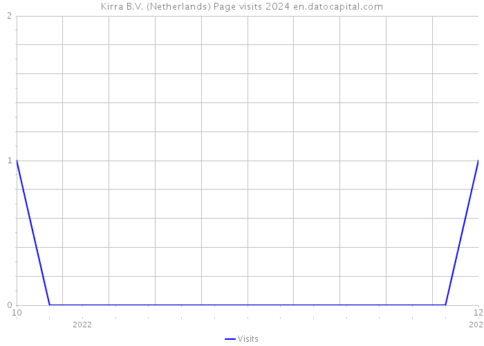 Kirra B.V. (Netherlands) Page visits 2024 