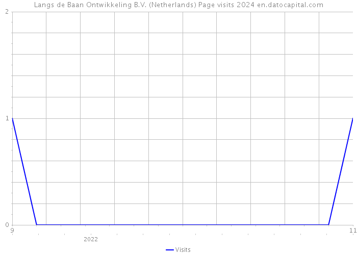 Langs de Baan Ontwikkeling B.V. (Netherlands) Page visits 2024 
