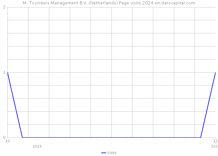 M. Toonders Management B.V. (Netherlands) Page visits 2024 