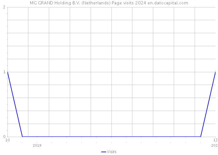 MG GRAND Holding B.V. (Netherlands) Page visits 2024 