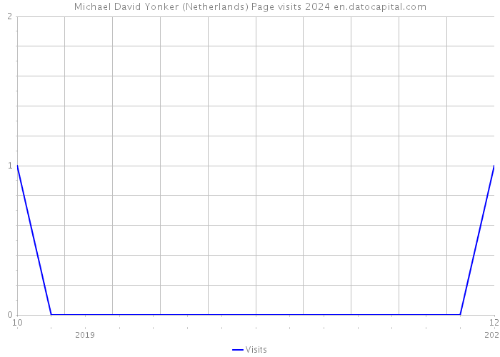 Michael David Yonker (Netherlands) Page visits 2024 