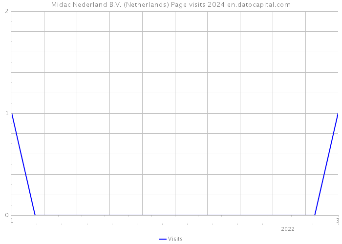 Midac Nederland B.V. (Netherlands) Page visits 2024 