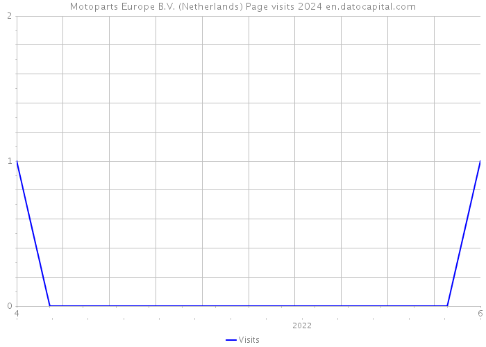 Motoparts Europe B.V. (Netherlands) Page visits 2024 