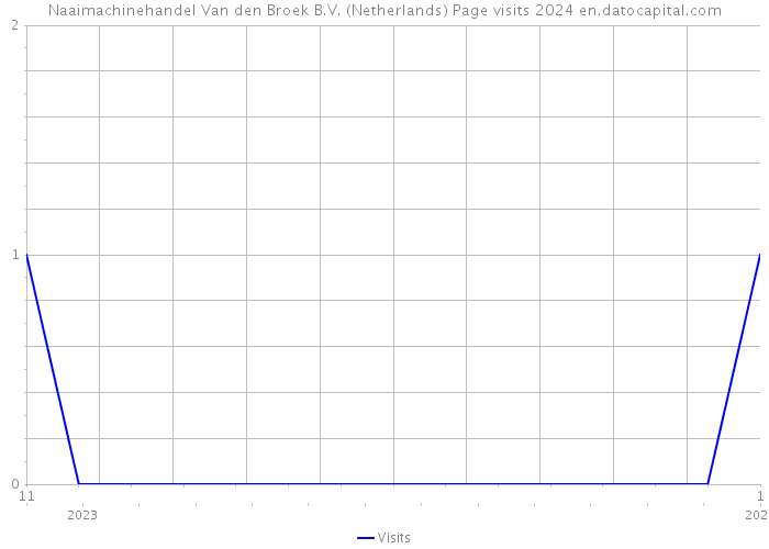 Naaimachinehandel Van den Broek B.V. (Netherlands) Page visits 2024 