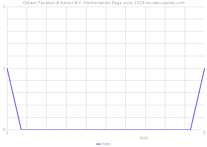 Oskam Taxaties & Advies B.V. (Netherlands) Page visits 2024 