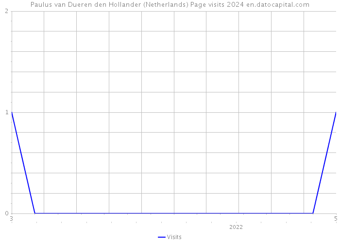 Paulus van Dueren den Hollander (Netherlands) Page visits 2024 