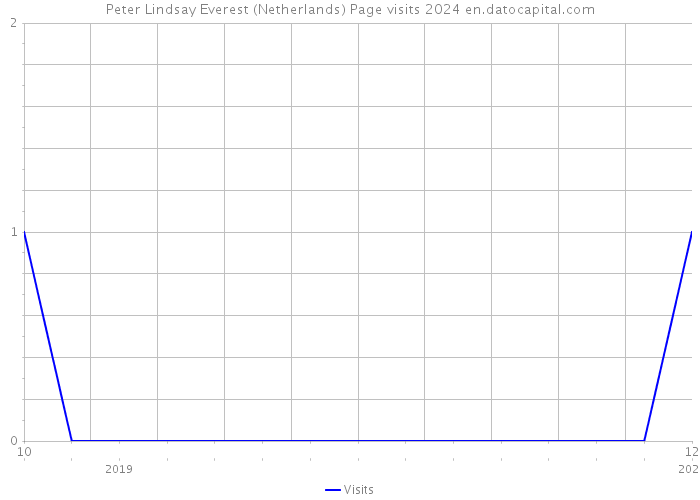 Peter Lindsay Everest (Netherlands) Page visits 2024 
