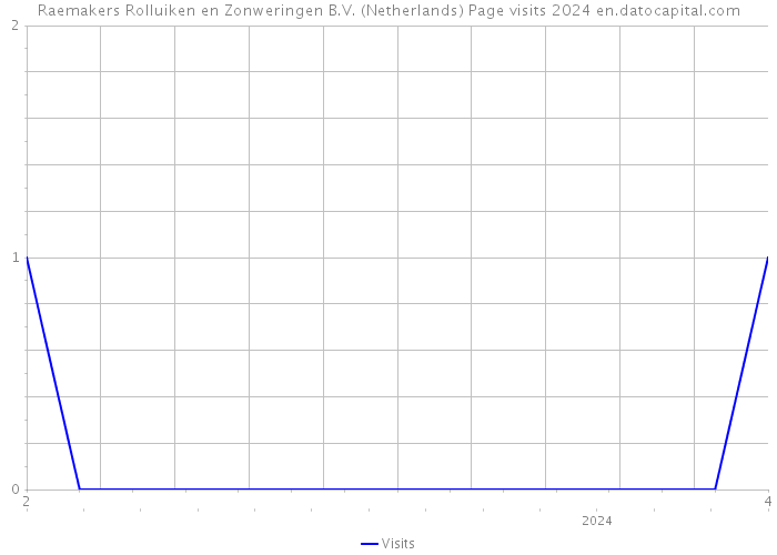 Raemakers Rolluiken en Zonweringen B.V. (Netherlands) Page visits 2024 