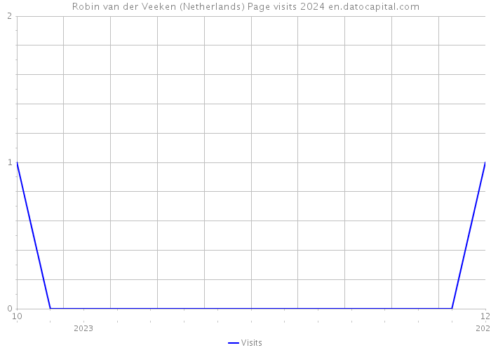 Robin van der Veeken (Netherlands) Page visits 2024 