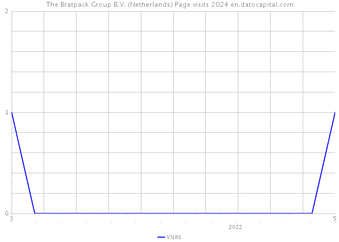 The Bratpack Group B.V. (Netherlands) Page visits 2024 