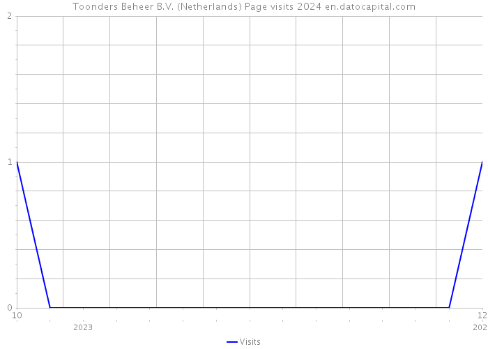 Toonders Beheer B.V. (Netherlands) Page visits 2024 