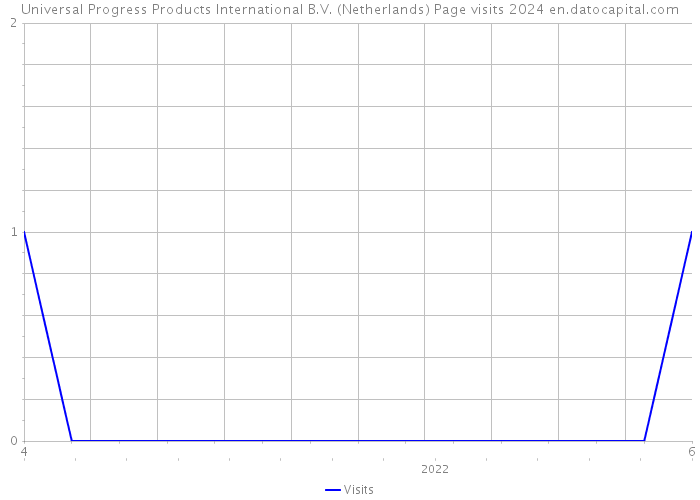 Universal Progress Products International B.V. (Netherlands) Page visits 2024 