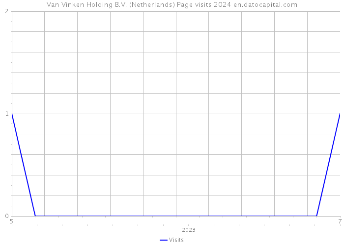 Van Vinken Holding B.V. (Netherlands) Page visits 2024 
