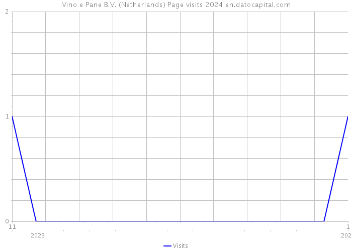 Vino e Pane B.V. (Netherlands) Page visits 2024 