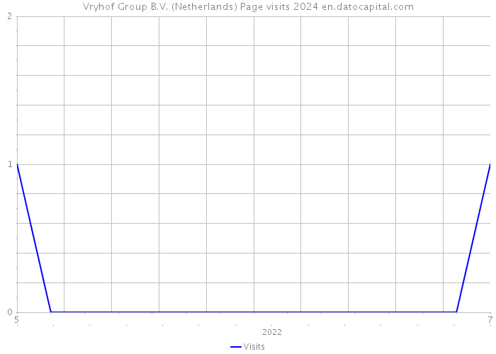 Vryhof Group B.V. (Netherlands) Page visits 2024 