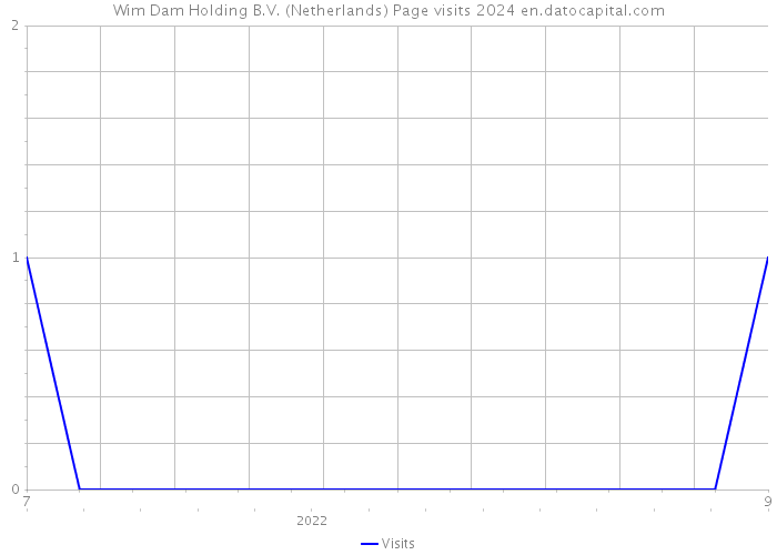 Wim Dam Holding B.V. (Netherlands) Page visits 2024 