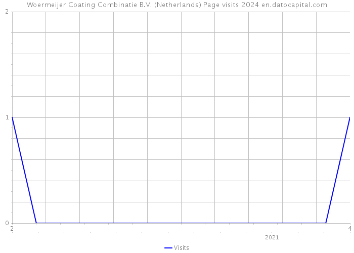 Woermeijer Coating Combinatie B.V. (Netherlands) Page visits 2024 