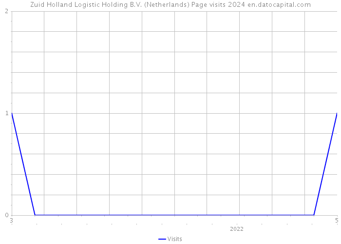 Zuid Holland Logistic Holding B.V. (Netherlands) Page visits 2024 