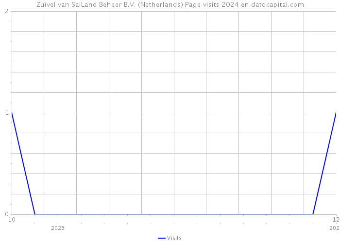 Zuivel van SalLand Beheer B.V. (Netherlands) Page visits 2024 