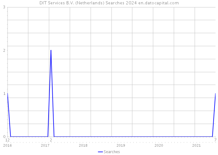 DIT Services B.V. (Netherlands) Searches 2024 