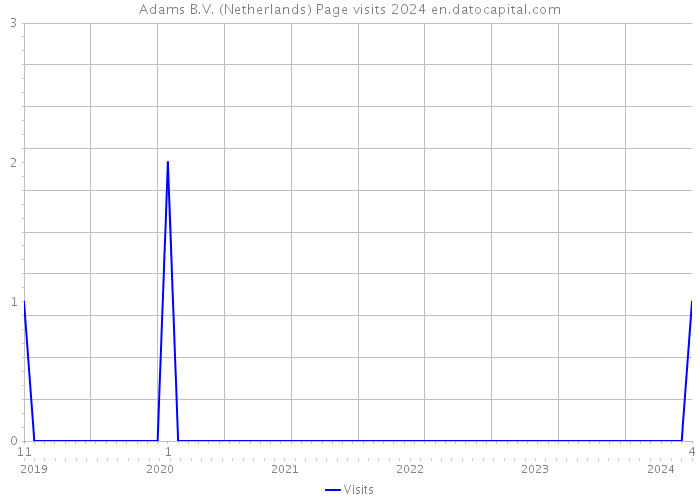 Adams B.V. (Netherlands) Page visits 2024 