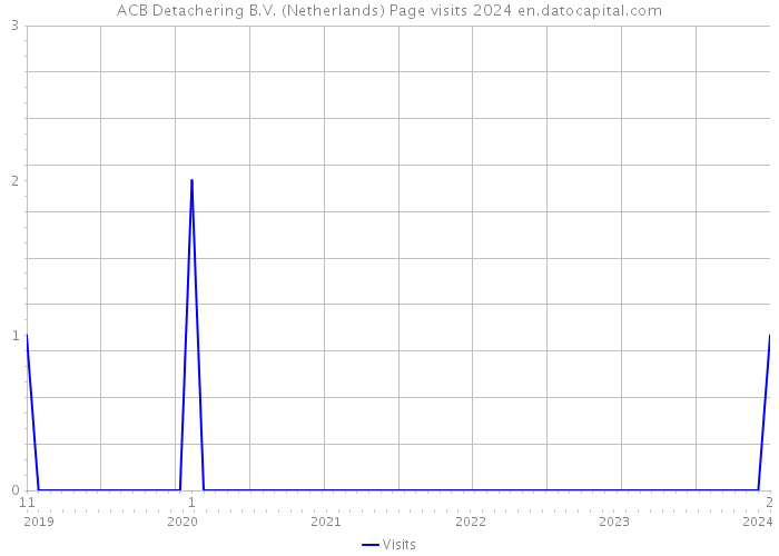 ACB Detachering B.V. (Netherlands) Page visits 2024 
