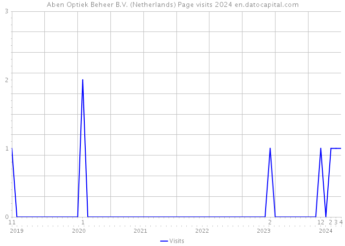 Aben Optiek Beheer B.V. (Netherlands) Page visits 2024 