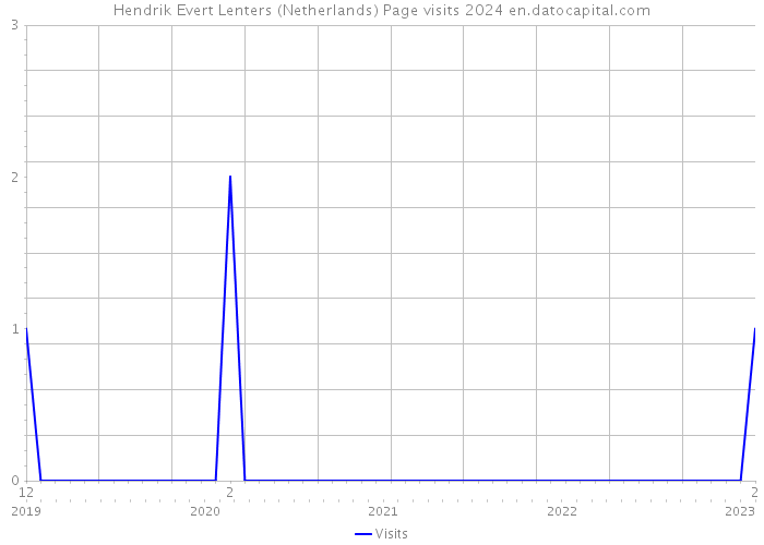 Hendrik Evert Lenters (Netherlands) Page visits 2024 