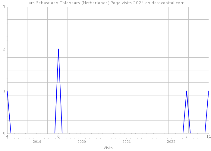Lars Sebastiaan Tolenaars (Netherlands) Page visits 2024 