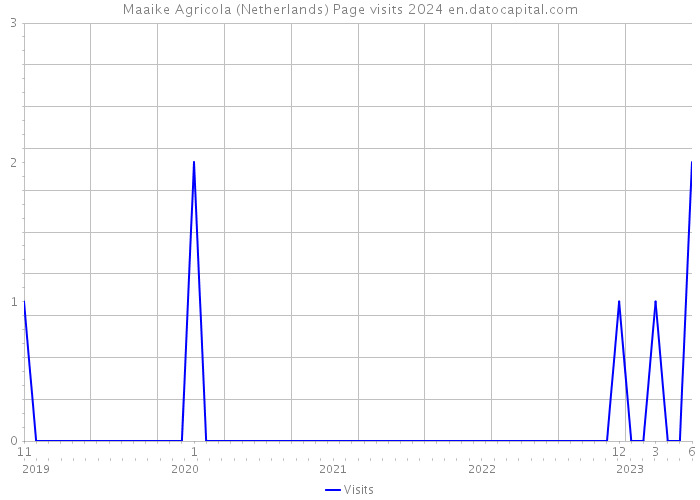 Maaike Agricola (Netherlands) Page visits 2024 