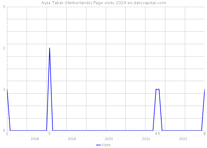Ayse Takar (Netherlands) Page visits 2024 
