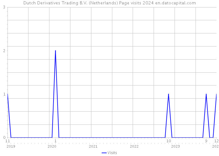 Dutch Derivatives Trading B.V. (Netherlands) Page visits 2024 