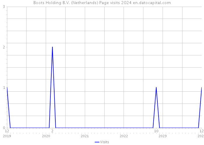 Boots Holding B.V. (Netherlands) Page visits 2024 