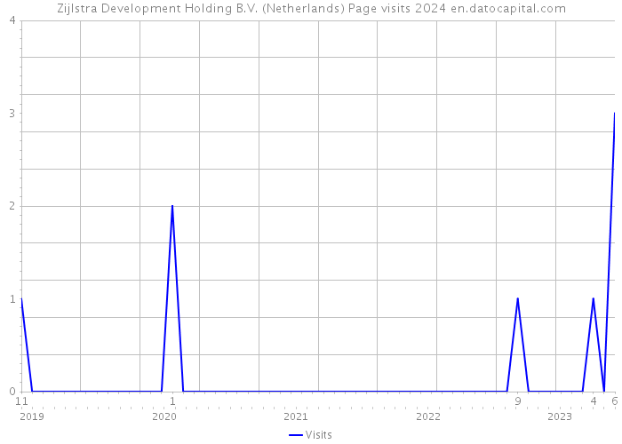 Zijlstra Development Holding B.V. (Netherlands) Page visits 2024 