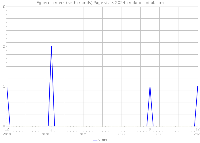 Egbert Lenters (Netherlands) Page visits 2024 