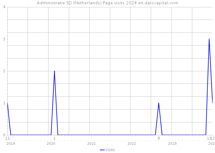 Administratie SD (Netherlands) Page visits 2024 